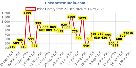 myntra.com cke CHANDERKASH Women Relaxed Straight Leg Straight Fit Easy Wash Trousers Pack of 2 cke Price History Graph from 27 Dec 2024 to 31 Oct 2025