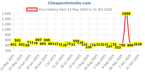 myntra.com cke CHANDERKASH Women Relaxed Straight Leg Straight Fit Pleated Trousers cke Price History Graph from 13 May 2025 to 30 Oct 2025