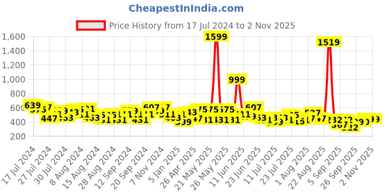 myntra.com cke CHANDERKASH Women Relaxed Straight Leg Trousers cke Price History Graph from 17 Jul 2024 to 1 Nov 2025