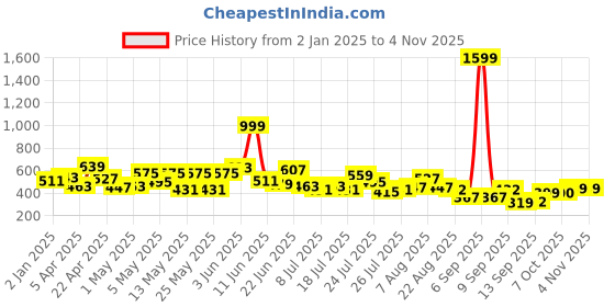 myntra.com cke CHANDERKASH Women Relaxed Straight Leg Trousers cke Price History Graph from 2 Jan 2025 to 1 Nov 2025