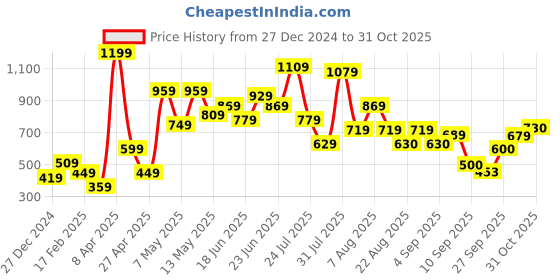 myntra.com cke CHANDERKASH Women Set Of 2 Relaxed Straight Leg Easy Wash Trousers cke Price History Graph from 27 Dec 2024 to 31 Oct 2025