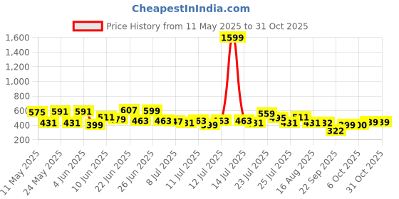 myntra.com cke CHANDERKASH Women Solid Relaxed Straight Fit Mid-Rise Wide Leg Trousers april collection cke Price History Graph from 11 May 2025 to 29 Oct 2025