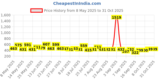 myntra.com cke CHANDERKASH Women Straight Fit Pleated Trousers cke Price History Graph from 8 May 2025 to 30 Oct 2025