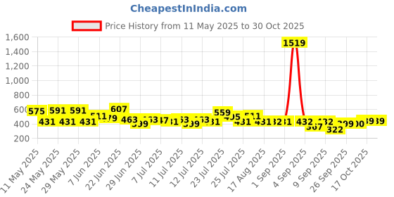 myntra.com cke CHANDERKASH Women Straight Fit Pleated Trousers cke Price History Graph from 11 May 2025 to 30 Oct 2025