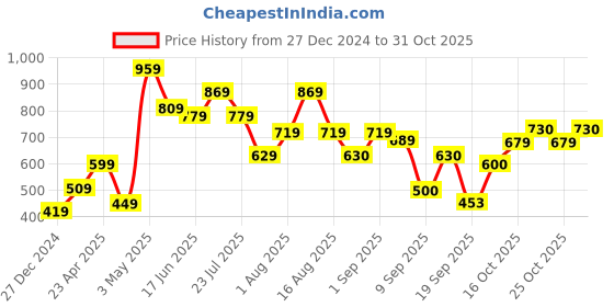 myntra.com cke CHANDERKASH Women Straight Leg Relaxed Straight Fit Pack of 2 Culottes Trousers cke Price History Graph from 27 Dec 2024 to 30 Oct 2025