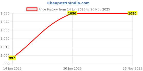 myntra.com CLADD! Black Water Resistant Desk Organiser cladd! Price History Graph from 14 Jun 2025 to 25 Nov 2025