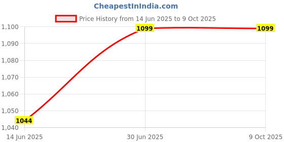 myntra.com CLADD! Grey Set of 1 Water Resistant Multi-Utility Organisers cladd! Price History Graph from 14 Jun 2025 to 8 Oct 2025