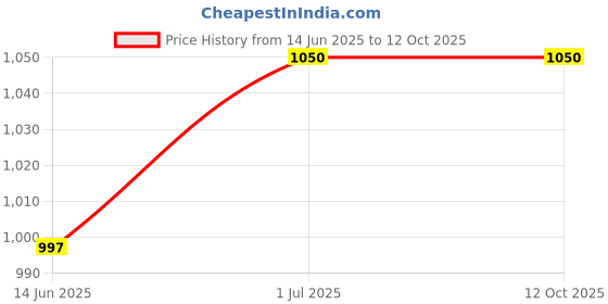 myntra.com CLADD! Unisex Black & Red Compact Desk Organisers cladd! Price History Graph from 14 Jun 2025 to 12 Oct 2025