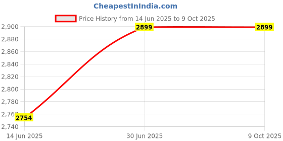 myntra.com CLADD! Unisex Grey Multipurpose Desk Organisers cladd! Price History Graph from 14 Jun 2025 to 9 Oct 2025