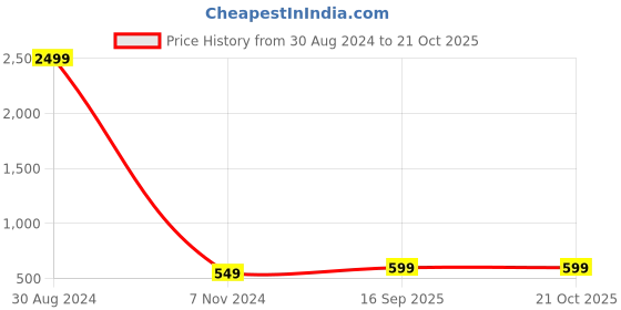 myntra.com CLAFOUTIS Bandhani Dyed Saree clafoutis Price History Graph from 30 Aug 2024 to 20 Oct 2025