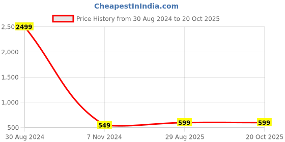 myntra.com CLAFOUTIS Bandhani Printed Saree clafoutis Price History Graph from 30 Aug 2024 to 20 Oct 2025