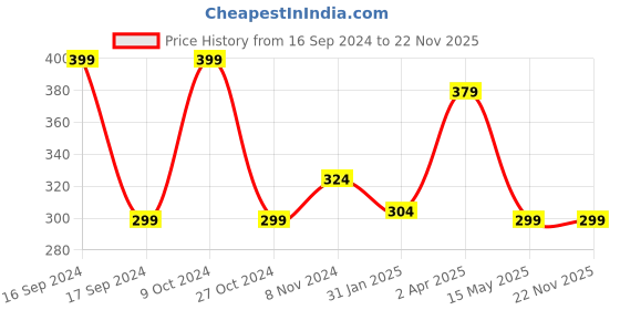 myntra.com CLAFOUTIS Cotton Crop Top clafoutis Price History Graph from 16 Sep 2024 to 22 Nov 2025