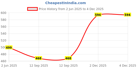 myntra.com CLAFOUTIS Cowl Neck Crepe A-Line Maxi Dress clafoutis Price History Graph from 2 Jun 2025 to 2 Dec 2025