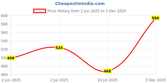 myntra.com CLAFOUTIS Cowl Neck Crepe A-Line Maxi Dress clafoutis Price History Graph from 2 Jun 2025 to 3 Dec 2025