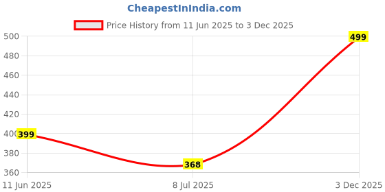 myntra.com CLAFOUTIS Cowl Neck Crepe Bodycon Dress clafoutis Price History Graph from 11 Jun 2025 to 3 Dec 2025
