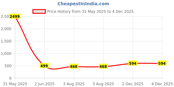 myntra.com CLAFOUTIS Cowl Neck Crepe Bodycon Maxi Dress clafoutis Price History Graph from 31 May 2025 to 3 Dec 2025