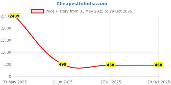 myntra.com CLAFOUTIS Cowl Neck Crepe Maxi Dress clafoutis Price History Graph from 31 May 2025 to 29 Oct 2025