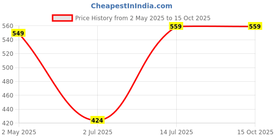 myntra.com CLAFOUTIS Crepe A-Line Maxi Dress clafoutis Price History Graph from 2 May 2025 to 14 Oct 2025