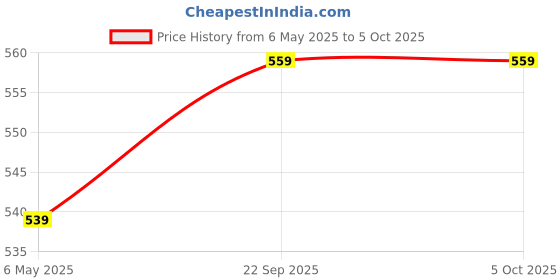 myntra.com CLAFOUTIS Crepe A-Line Maxi Dress clafoutis Price History Graph from 6 May 2025 to 4 Oct 2025