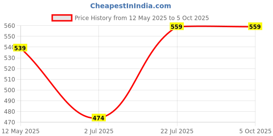 myntra.com CLAFOUTIS Crepe A-Line Maxi Dress clafoutis Price History Graph from 12 May 2025 to 5 Oct 2025