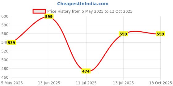 myntra.com CLAFOUTIS Crepe A-Line Maxi Dress clafoutis Price History Graph from 5 May 2025 to 13 Oct 2025