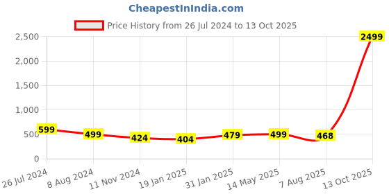 myntra.com CLAFOUTIS Crepe Bodycon Cut-Outs Maxi Dress clafoutis Price History Graph from 26 Jul 2024 to 13 Oct 2025