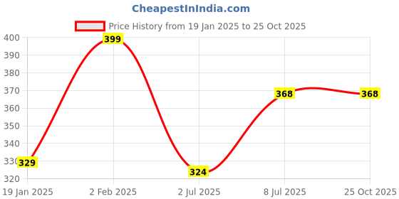 myntra.com CLAFOUTIS Crepe Bodycon Dress clafoutis Price History Graph from 19 Jan 2025 to 24 Oct 2025