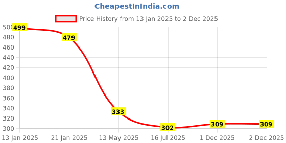myntra.com CLAFOUTIS Crepe Bodycon Dress clafoutis Price History Graph from 13 Jan 2025 to 1 Dec 2025
