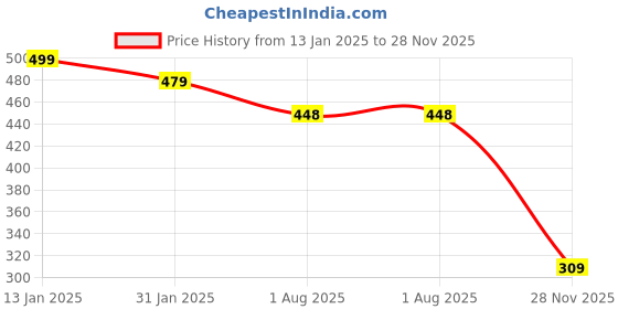 myntra.com CLAFOUTIS Crepe Bodycon Dress clafoutis Price History Graph from 13 Jan 2025 to 28 Nov 2025