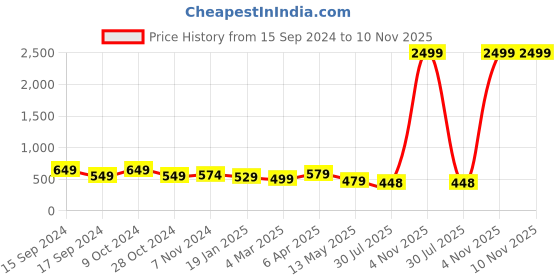 myntra.com CLAFOUTIS Crepe Bodycon Maxi Dress clafoutis Price History Graph from 15 Sep 2024 to 10 Nov 2025