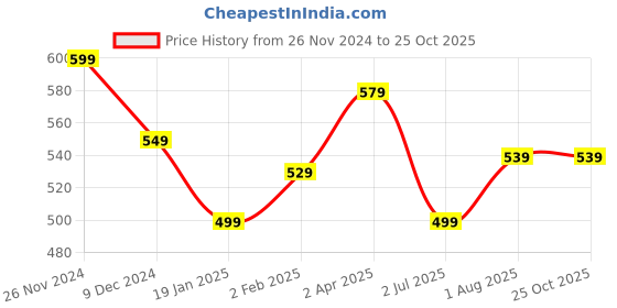 myntra.com CLAFOUTIS Crepe Bodycon Maxi Dress clafoutis Price History Graph from 26 Nov 2024 to 25 Oct 2025