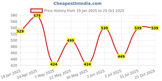 myntra.com CLAFOUTIS Crepe Bodycon Maxi Dress clafoutis Price History Graph from 19 Jan 2025 to 25 Oct 2025