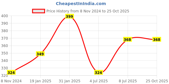 myntra.com CLAFOUTIS Crepe Bodycon Mini Dress clafoutis Price History Graph from 8 Nov 2024 to 25 Oct 2025