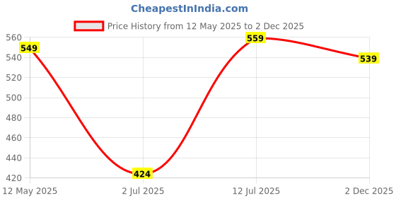 myntra.com CLAFOUTIS Crepe Maxi Dress clafoutis Price History Graph from 12 May 2025 to 2 Dec 2025