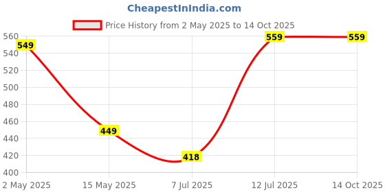 myntra.com CLAFOUTIS Crepe Maxi Dress clafoutis Price History Graph from 2 May 2025 to 12 Oct 2025