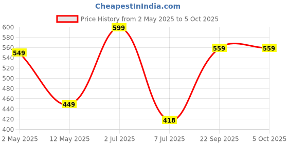 myntra.com CLAFOUTIS Crepe Maxi Dress clafoutis Price History Graph from 2 May 2025 to 4 Oct 2025
