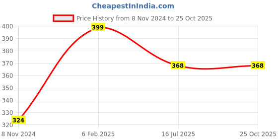 myntra.com CLAFOUTIS Crepe Ruched Bodycon Mini Dress clafoutis Price History Graph from 8 Nov 2024 to 24 Oct 2025
