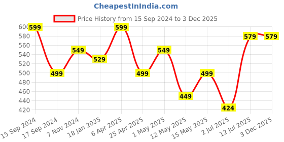 myntra.com CLAFOUTIS Crepe Shirt Style Top clafoutis Price History Graph from 15 Sep 2024 to 3 Dec 2025