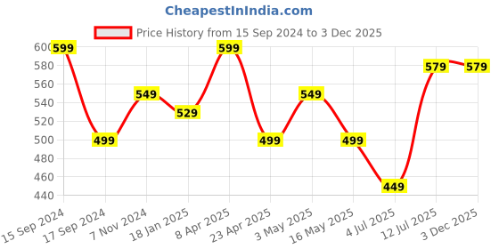 myntra.com CLAFOUTIS Crepe Shirt Style Top clafoutis Price History Graph from 15 Sep 2024 to 2 Dec 2025