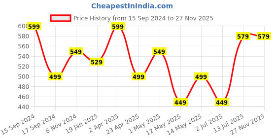 myntra.com CLAFOUTIS Crepe Shirt Style Top clafoutis Price History Graph from 15 Sep 2024 to 26 Nov 2025