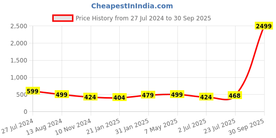 myntra.com CLAFOUTIS Crepe Sleeveless Bodycon dress clafoutis Price History Graph from 27 Jul 2024 to 30 Sep 2025