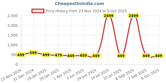 myntra.com CLAFOUTIS Crepe Top clafoutis Price History Graph from 23 Nov 2024 to 8 Oct 2025