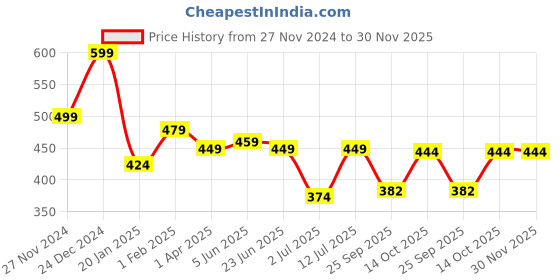 myntra.com CLAFOUTIS Crepe Top clafoutis Price History Graph from 27 Nov 2024 to 30 Nov 2025