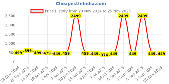 myntra.com CLAFOUTIS Crepe Top clafoutis Price History Graph from 23 Nov 2024 to 24 Nov 2025