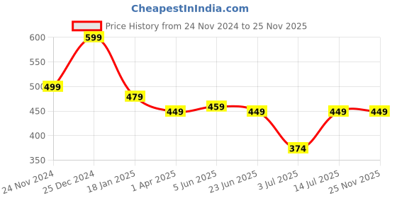 myntra.com CLAFOUTIS Crepe Top clafoutis Price History Graph from 24 Nov 2024 to 24 Nov 2025