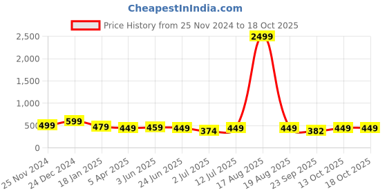 myntra.com CLAFOUTIS Crepe Top clafoutis Price History Graph from 25 Nov 2024 to 17 Oct 2025