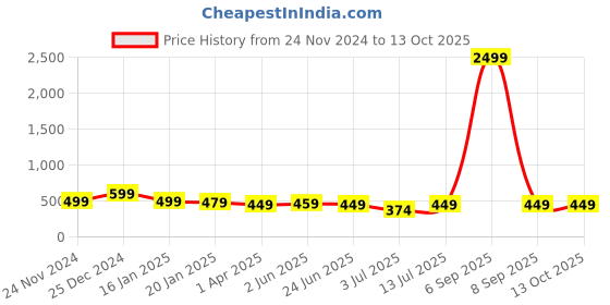 myntra.com CLAFOUTIS Crepe Top clafoutis Price History Graph from 24 Nov 2024 to 12 Oct 2025
