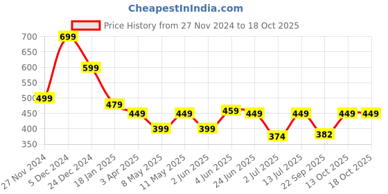 myntra.com CLAFOUTIS Crepe Top clafoutis Price History Graph from 27 Nov 2024 to 18 Oct 2025