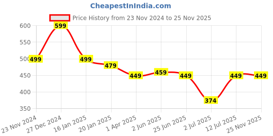 myntra.com CLAFOUTIS Crepe Top clafoutis Price History Graph from 23 Nov 2024 to 24 Nov 2025