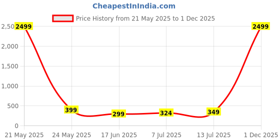 myntra.com CLAFOUTIS Drop-Shoulder Sleeves Oversized Cotton T-shirt clafoutis Price History Graph from 21 May 2025 to 1 Dec 2025
